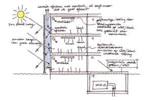 Villa Vrederust Breda : concept klimaatscherm : odeon architecten